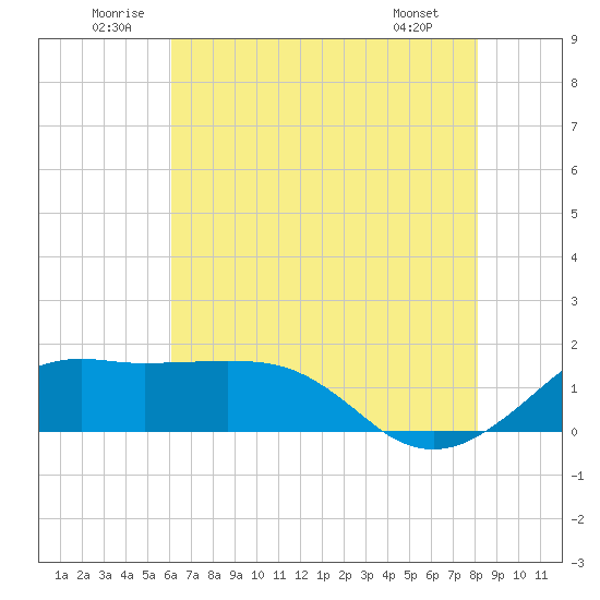Eugene Island tide chart for Saturday, June 21, 2025