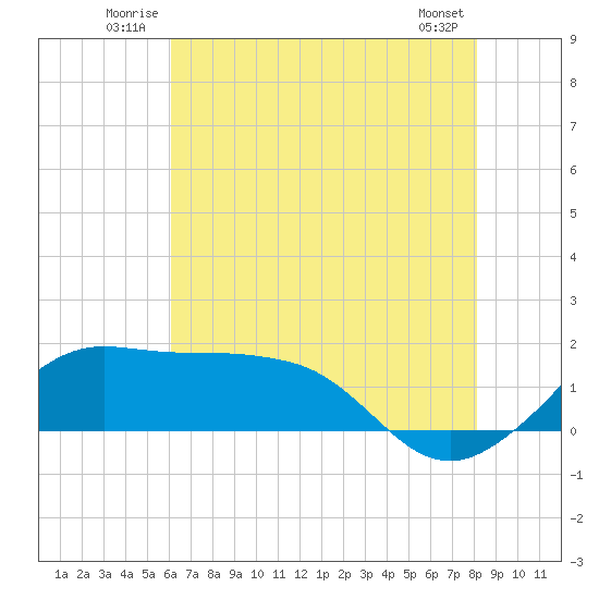 Eugene Island tide chart for Sunday, June 22, 2025