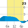 Eugene Island tide chart for Monday, June 23, 2025
