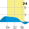 Eugene Island tide chart for Tuesday, June 24, 2025