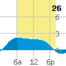 Eugene Island tide chart for Thursday, June 26, 2025