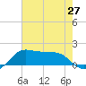 Eugene Island tide chart for Friday, June 27, 2025
