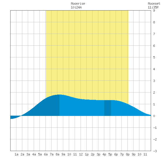 Eugene Island tide chart for Sunday, June 29, 2025