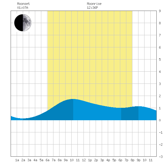 Eugene Island tide chart for Monday, June 2, 2025