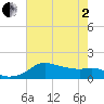 Eugene Island tide chart for Monday, June 2, 2025