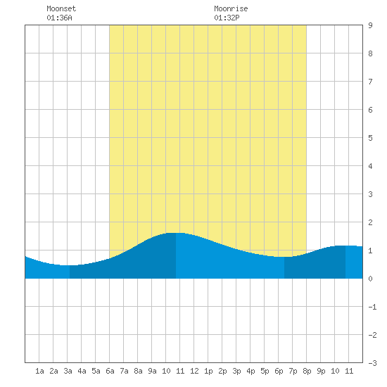 Eugene Island tide chart for Tuesday, June 3, 2025