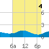 Eugene Island tide chart for Wednesday, June 4, 2025
