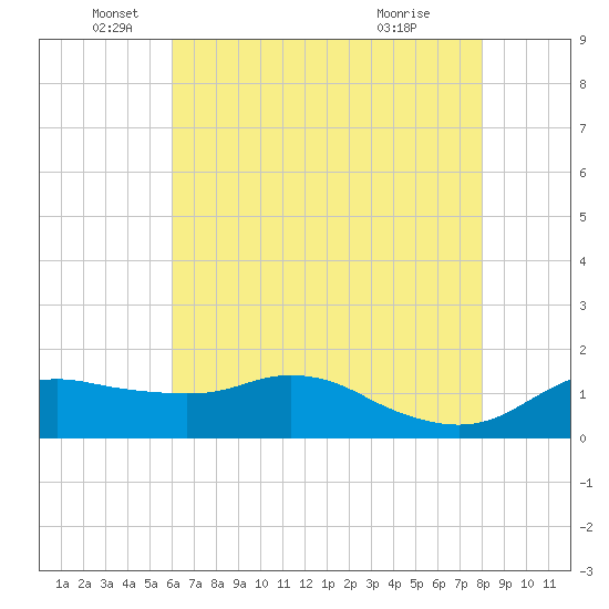 Eugene Island tide chart for Thursday, June 5, 2025