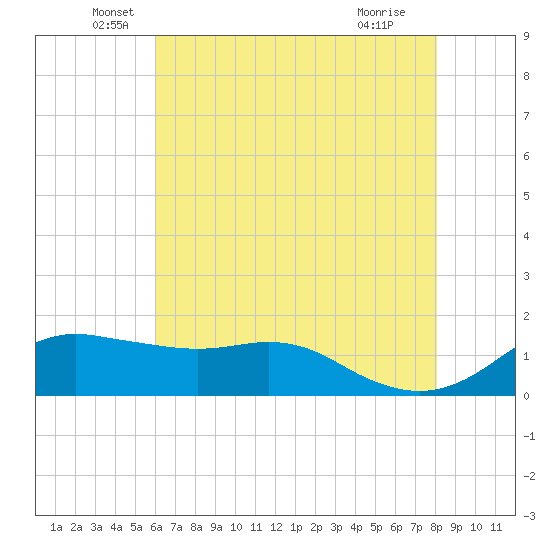 Eugene Island tide chart for Friday, June 6, 2025