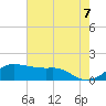 Eugene Island tide chart for Saturday, June 7, 2025
