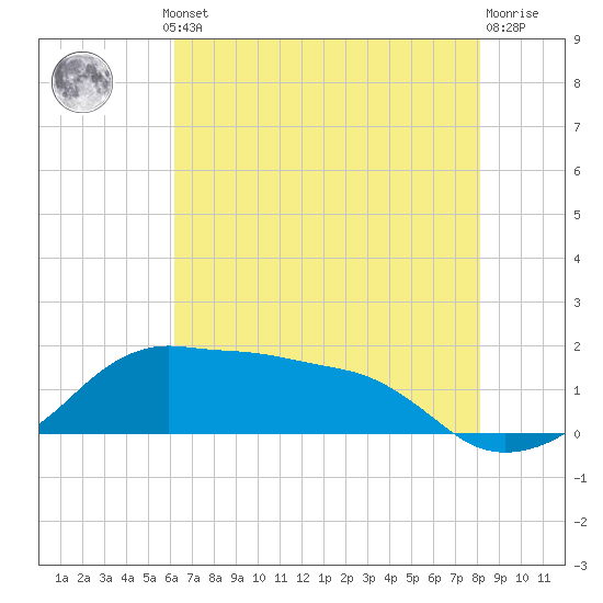 Eugene Island tide chart for Thursday, July 10, 2025