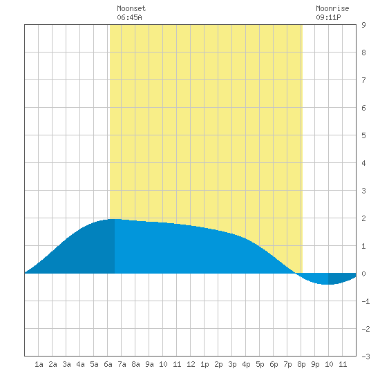 Eugene Island tide chart for Friday, July 11, 2025