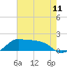 Eugene Island tide chart for Friday, July 11, 2025
