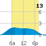 Eugene Island tide chart for Sunday, July 13, 2025