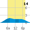 Eugene Island tide chart for Monday, July 14, 2025