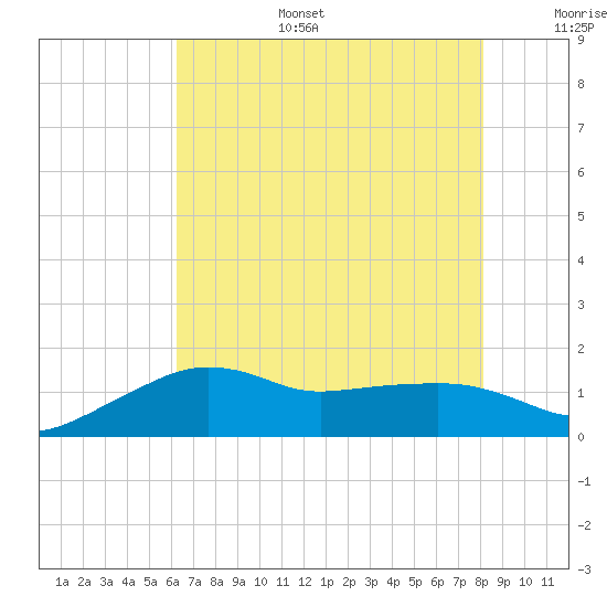 Eugene Island tide chart for Tuesday, July 15, 2025