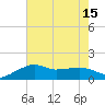 Eugene Island tide chart for Tuesday, July 15, 2025
