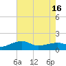 Eugene Island tide chart for Wednesday, July 16, 2025
