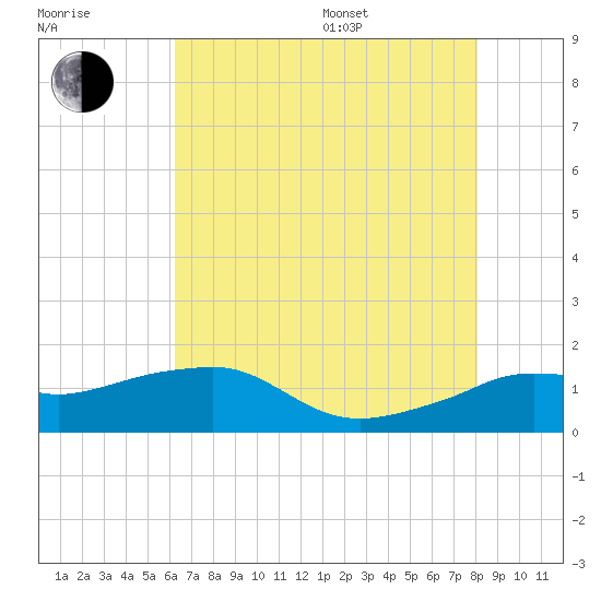Eugene Island tide chart for Thursday, July 17, 2025