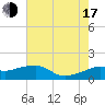 Eugene Island tide chart for Thursday, July 17, 2025