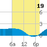Eugene Island tide chart for Saturday, July 19, 2025