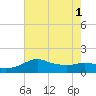 Eugene Island tide chart for Tuesday, July 1, 2025
