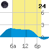 Eugene Island tide chart for Thursday, July 24, 2025