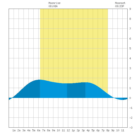 Eugene Island tide chart for Saturday, July 26, 2025