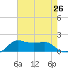 Eugene Island tide chart for Saturday, July 26, 2025