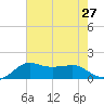 Eugene Island tide chart for Sunday, July 27, 2025