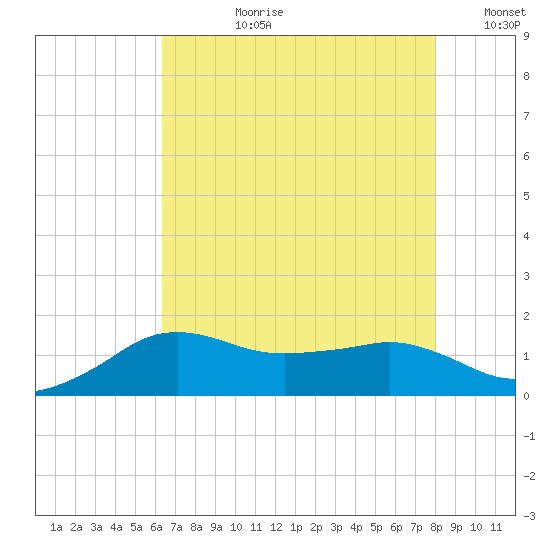 Eugene Island tide chart for Monday, July 28, 2025