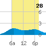 Eugene Island tide chart for Monday, July 28, 2025