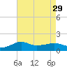Eugene Island tide chart for Tuesday, July 29, 2025