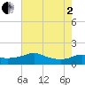 Eugene Island tide chart for Wednesday, July 2, 2025