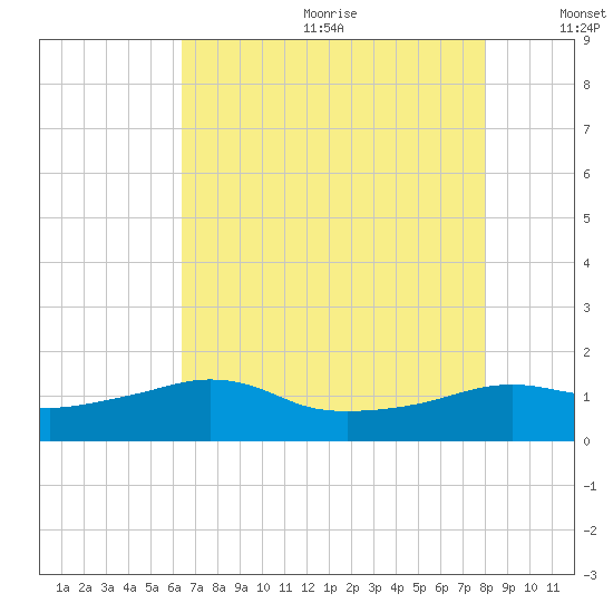 Eugene Island tide chart for Wednesday, July 30, 2025