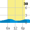 Eugene Island tide chart for Wednesday, July 30, 2025