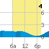 Eugene Island tide chart for Friday, July 4, 2025