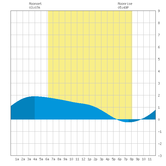 Eugene Island tide chart for Monday, July 7, 2025