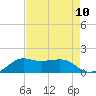 Eugene Island tide chart for Sunday, August 10, 2025