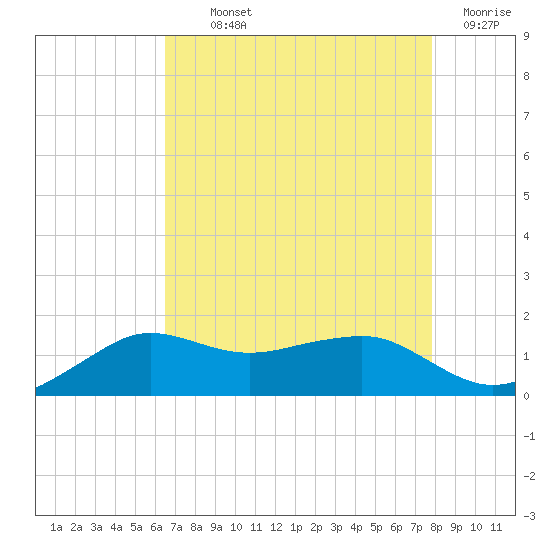 Eugene Island tide chart for Monday, August 11, 2025