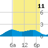 Eugene Island tide chart for Monday, August 11, 2025