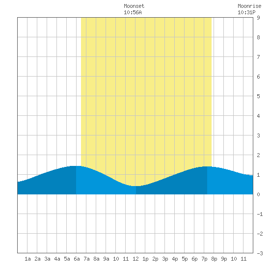 Eugene Island tide chart for Wednesday, August 13, 2025