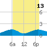 Eugene Island tide chart for Wednesday, August 13, 2025