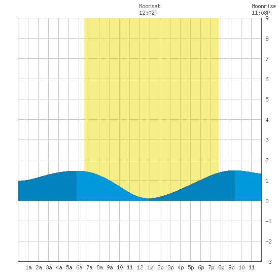 Eugene Island tide chart for Thursday, August 14, 2025