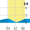 Eugene Island tide chart for Thursday, August 14, 2025