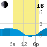 Eugene Island tide chart for Saturday, August 16, 2025