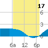 Eugene Island tide chart for Sunday, August 17, 2025