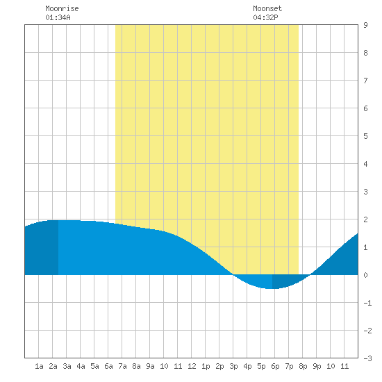 Eugene Island tide chart for Monday, August 18, 2025
