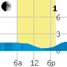 Eugene Island tide chart for Friday, August 1, 2025