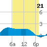 Eugene Island tide chart for Thursday, August 21, 2025